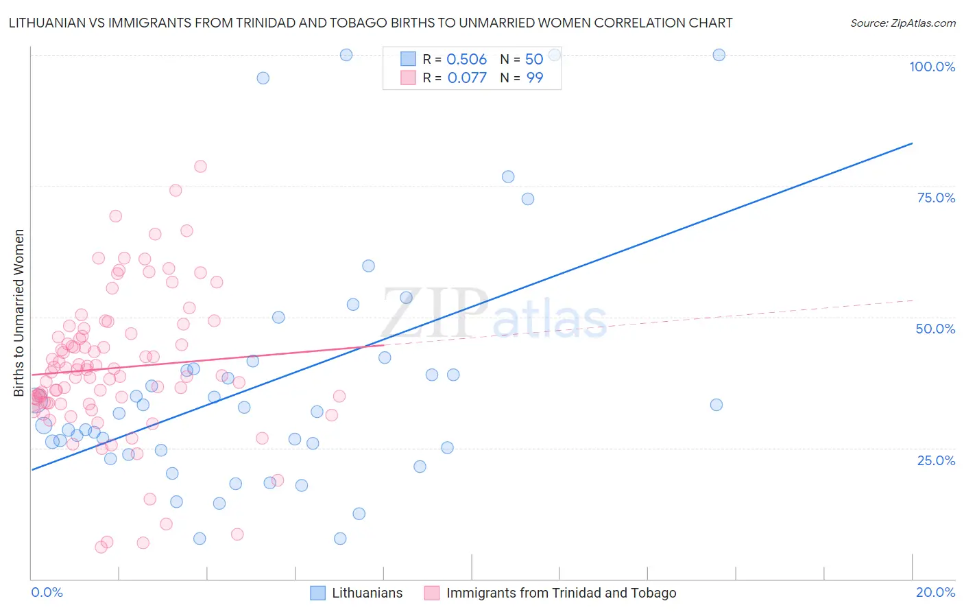 Lithuanian vs Immigrants from Trinidad and Tobago Births to Unmarried Women