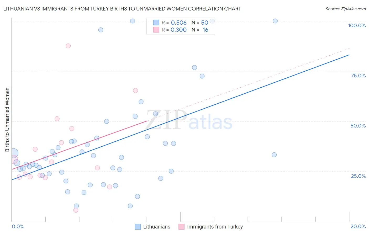 Lithuanian vs Immigrants from Turkey Births to Unmarried Women