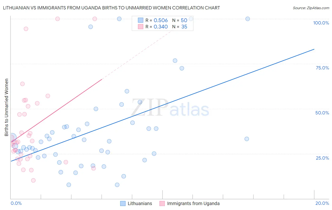 Lithuanian vs Immigrants from Uganda Births to Unmarried Women