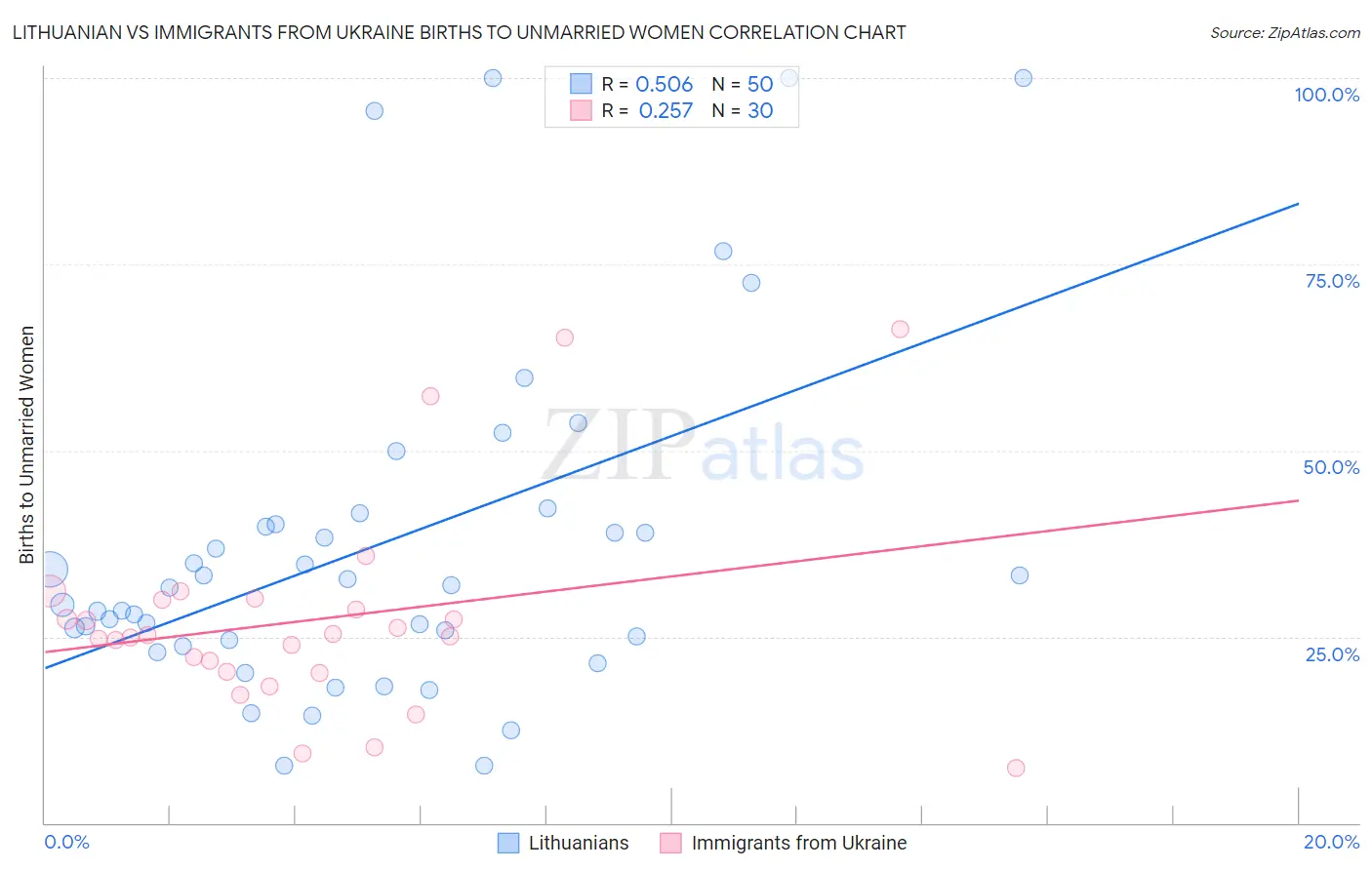 Lithuanian vs Immigrants from Ukraine Births to Unmarried Women