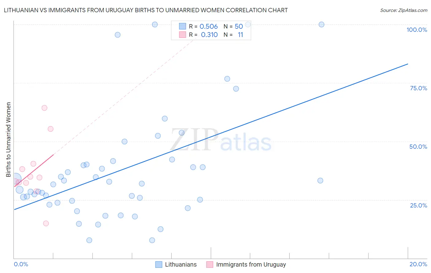 Lithuanian vs Immigrants from Uruguay Births to Unmarried Women