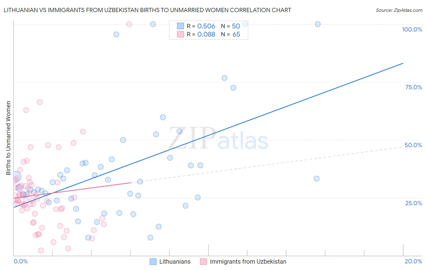 Lithuanian vs Immigrants from Uzbekistan Births to Unmarried Women