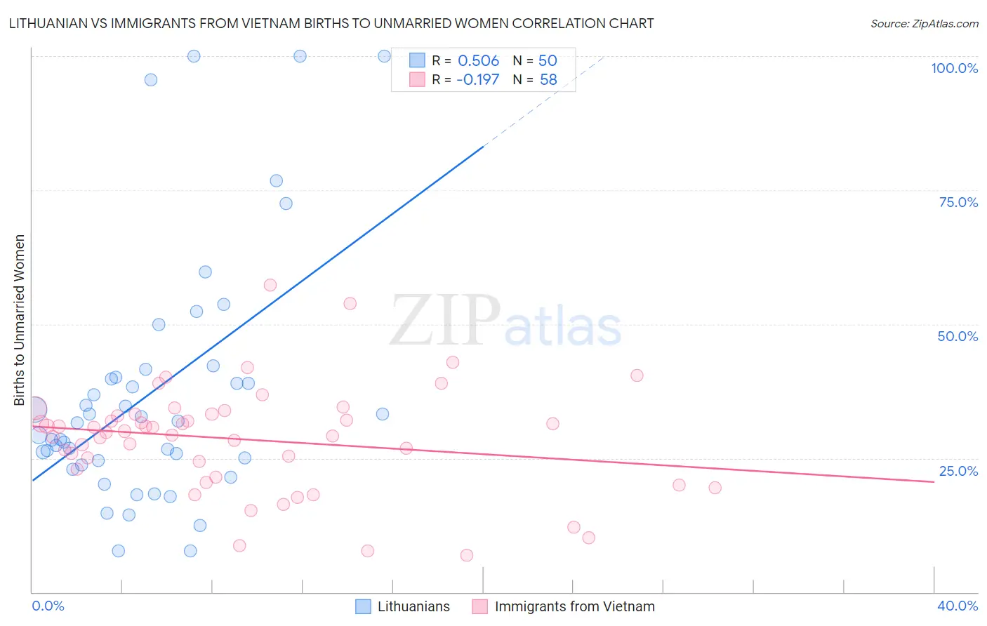 Lithuanian vs Immigrants from Vietnam Births to Unmarried Women
