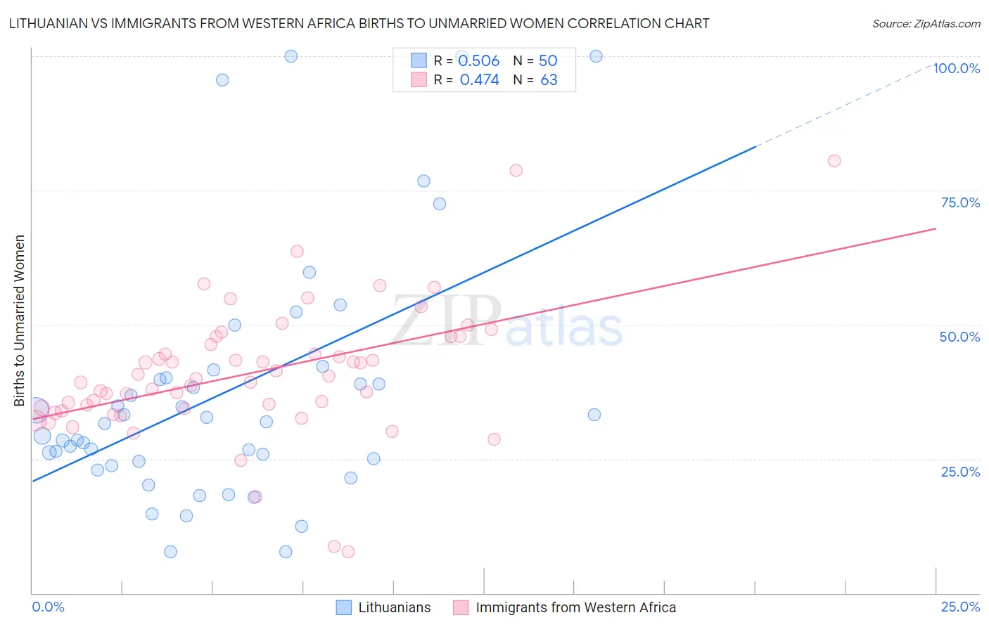 Lithuanian vs Immigrants from Western Africa Births to Unmarried Women