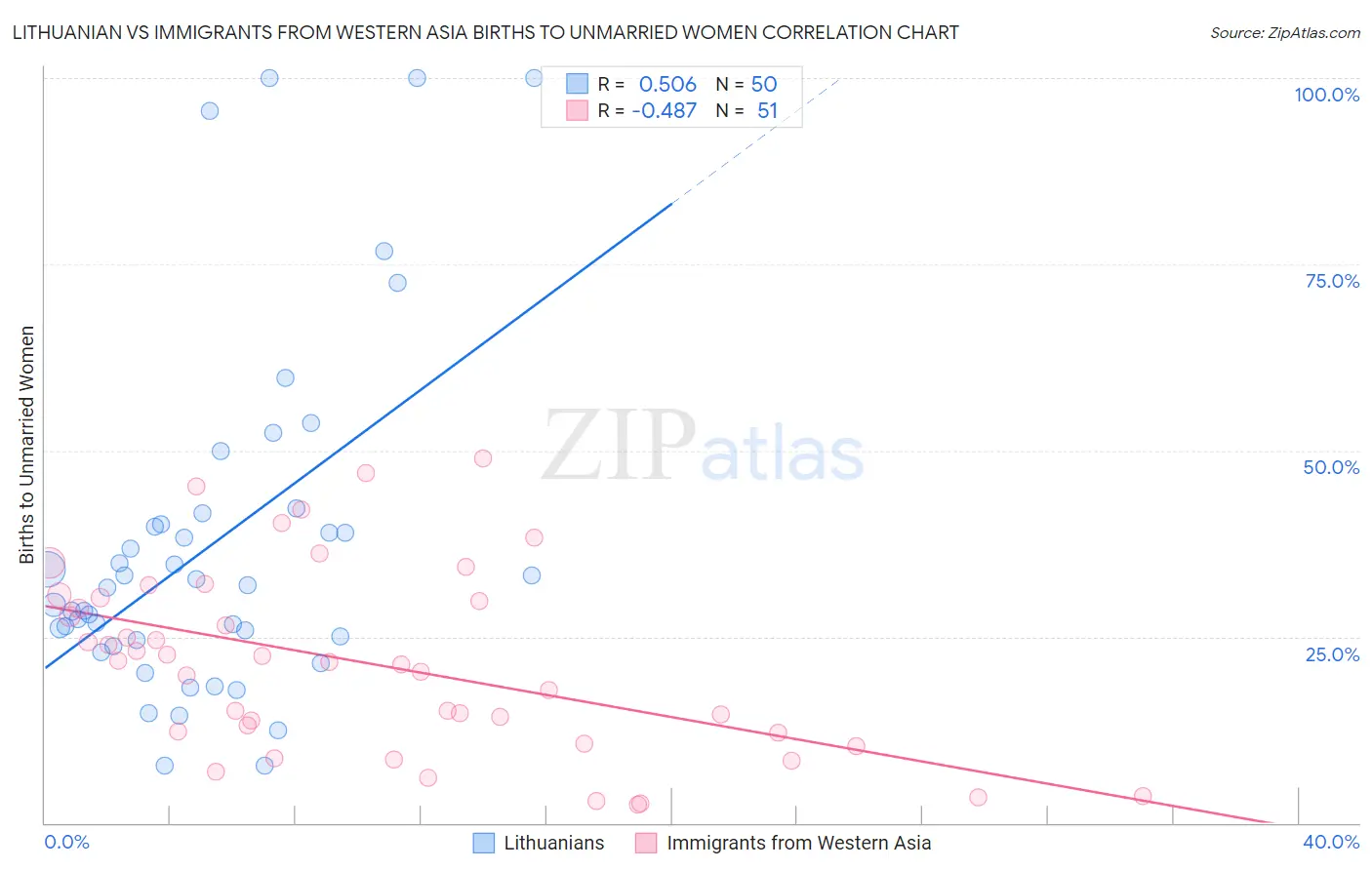 Lithuanian vs Immigrants from Western Asia Births to Unmarried Women