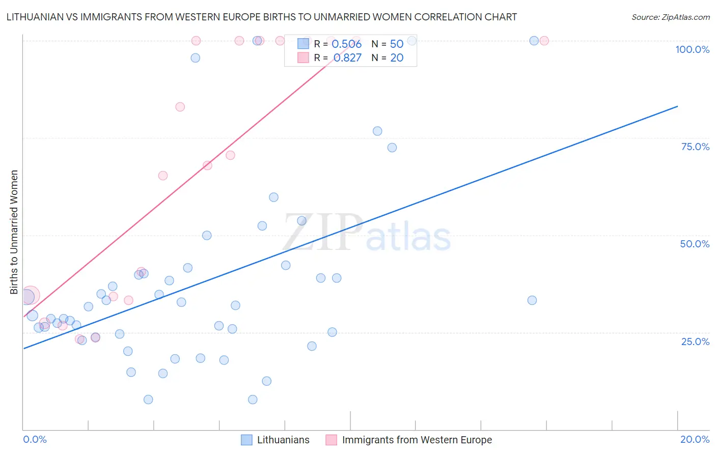Lithuanian vs Immigrants from Western Europe Births to Unmarried Women