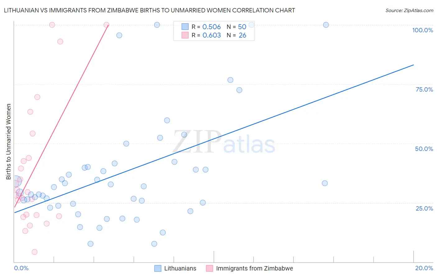 Lithuanian vs Immigrants from Zimbabwe Births to Unmarried Women