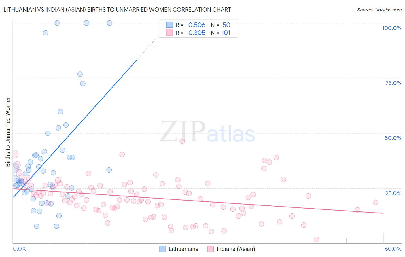 Lithuanian vs Indian (Asian) Births to Unmarried Women