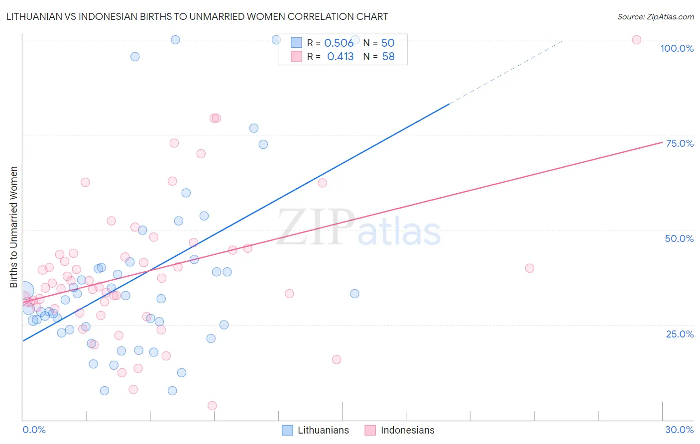 Lithuanian vs Indonesian Births to Unmarried Women