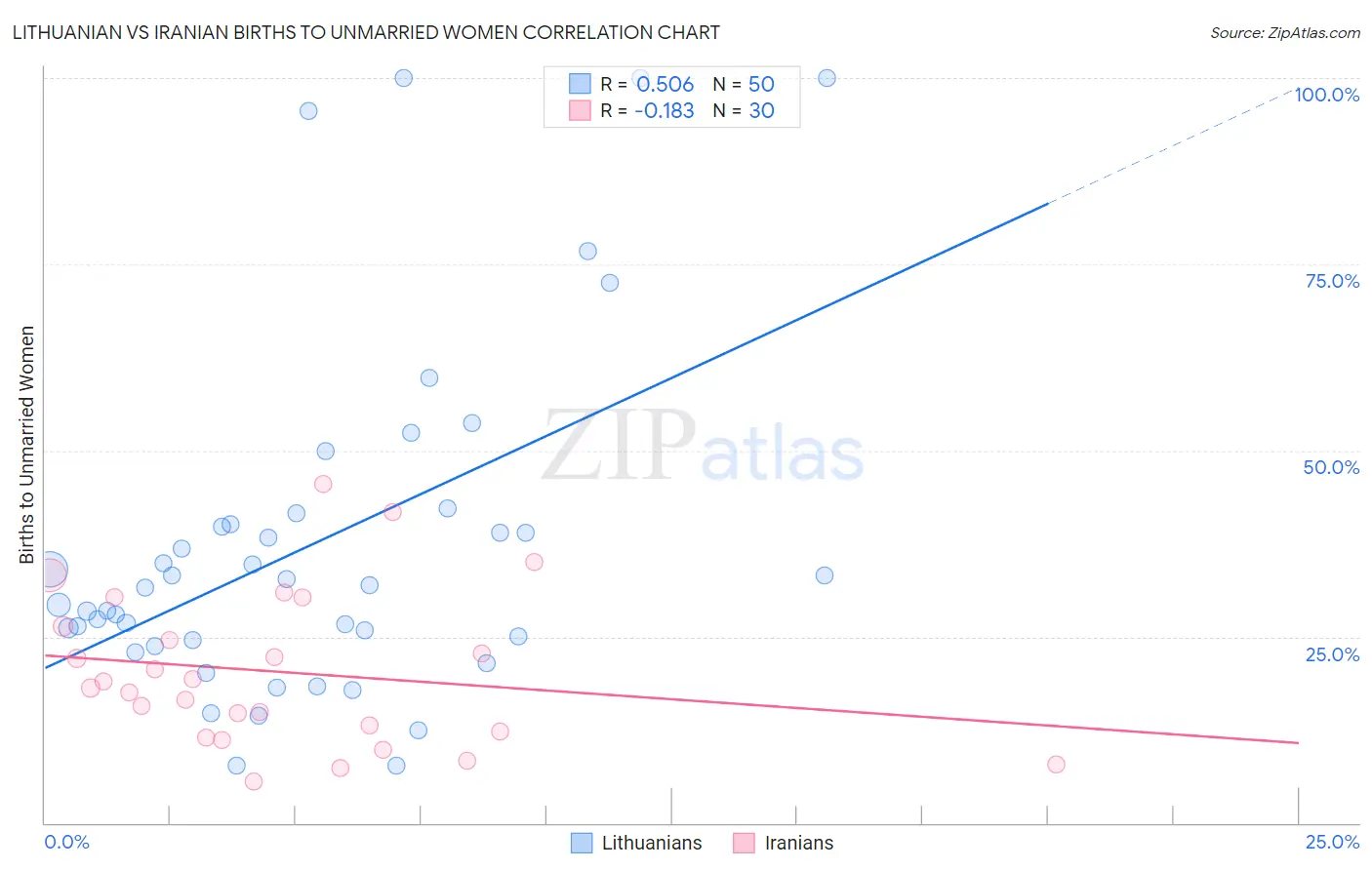 Lithuanian vs Iranian Births to Unmarried Women