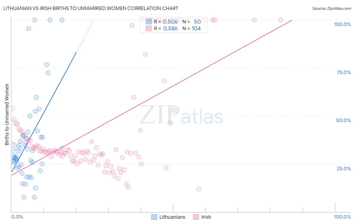Lithuanian vs Irish Births to Unmarried Women