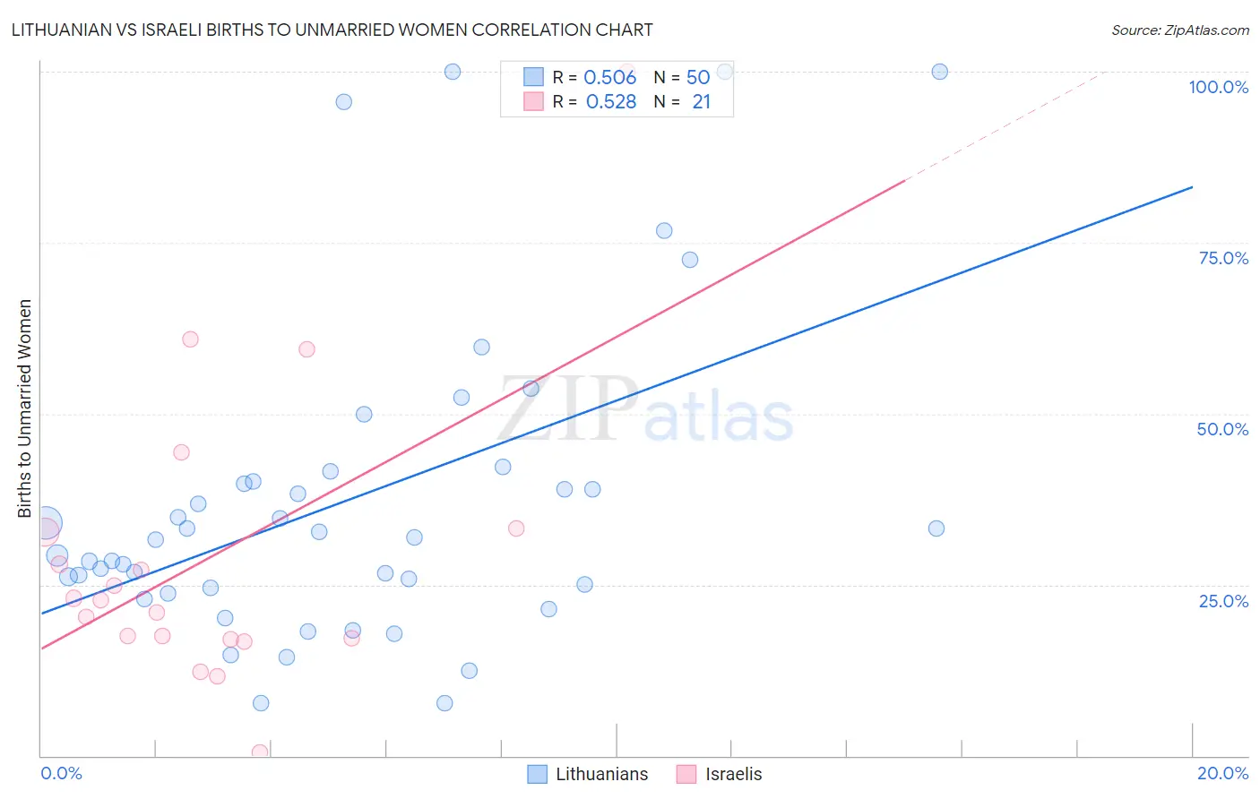 Lithuanian vs Israeli Births to Unmarried Women