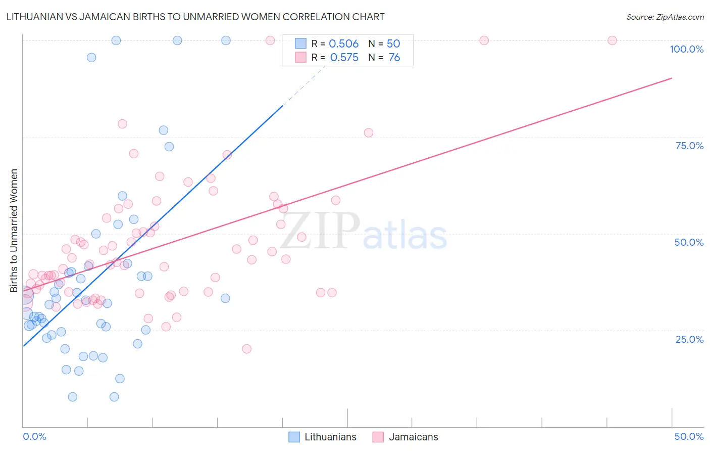 Lithuanian vs Jamaican Births to Unmarried Women