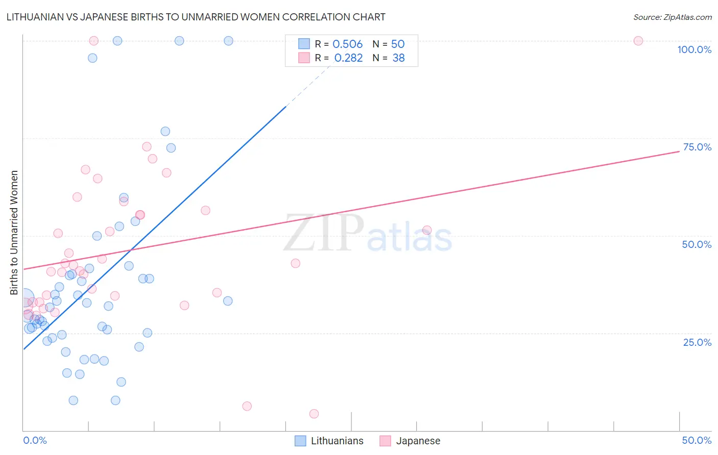 Lithuanian vs Japanese Births to Unmarried Women