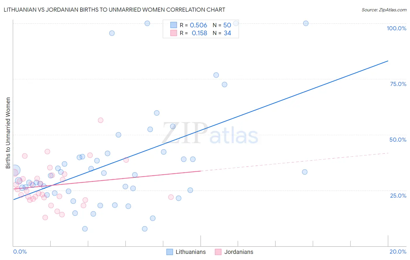 Lithuanian vs Jordanian Births to Unmarried Women