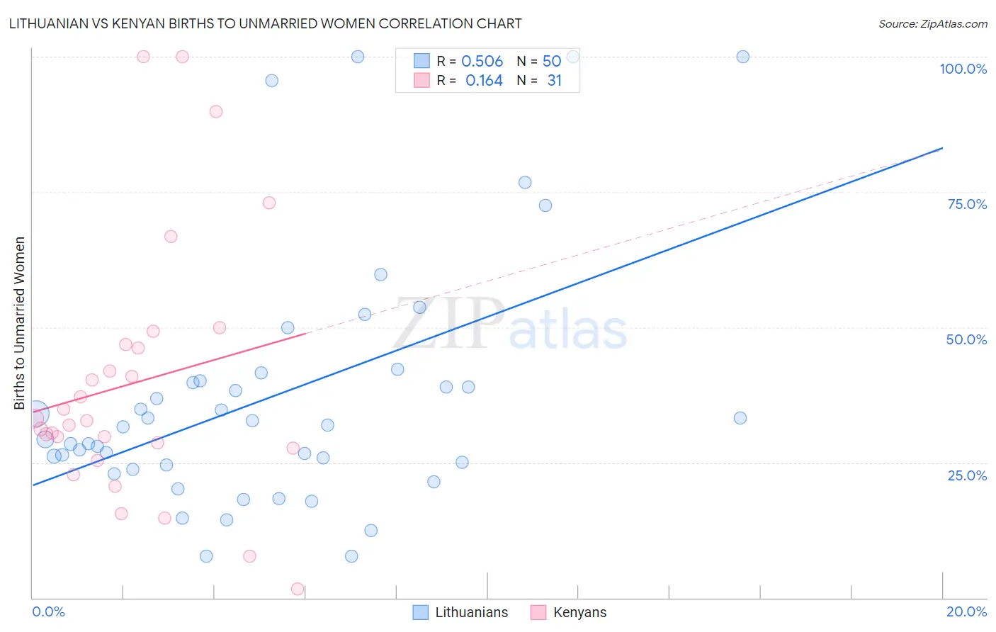 Lithuanian vs Kenyan Births to Unmarried Women
