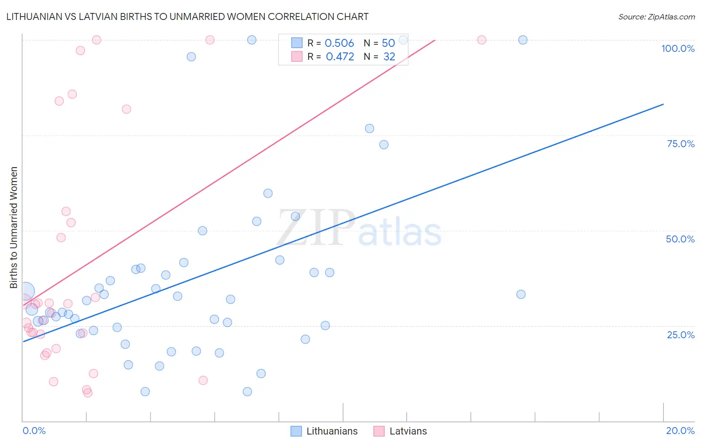 Lithuanian vs Latvian Births to Unmarried Women