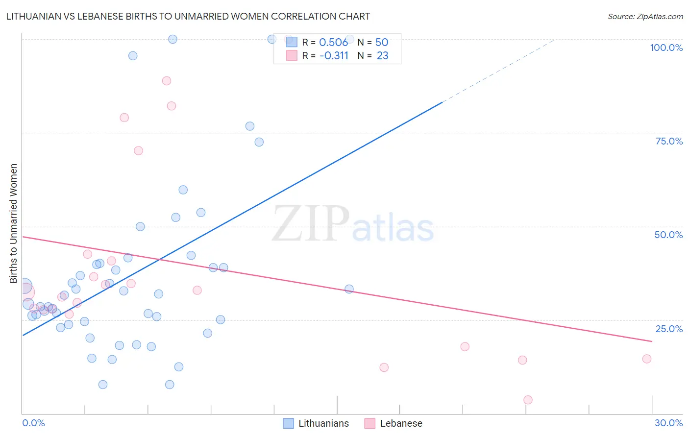 Lithuanian vs Lebanese Births to Unmarried Women
