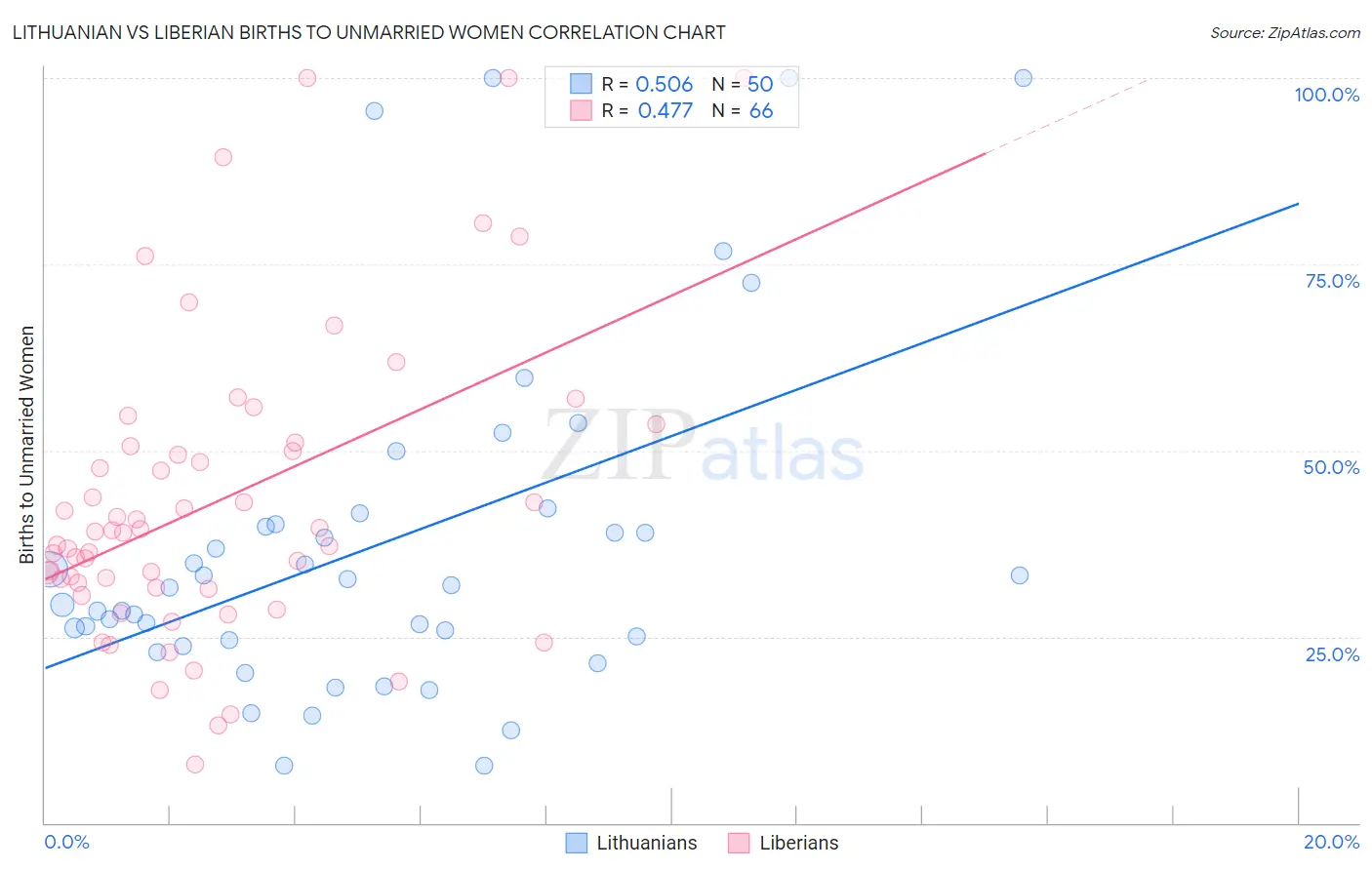 Lithuanian vs Liberian Births to Unmarried Women