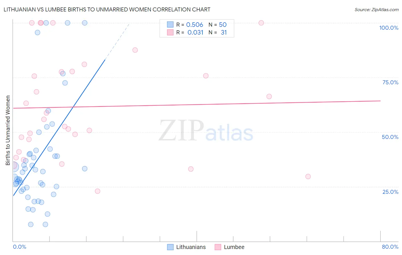 Lithuanian vs Lumbee Births to Unmarried Women