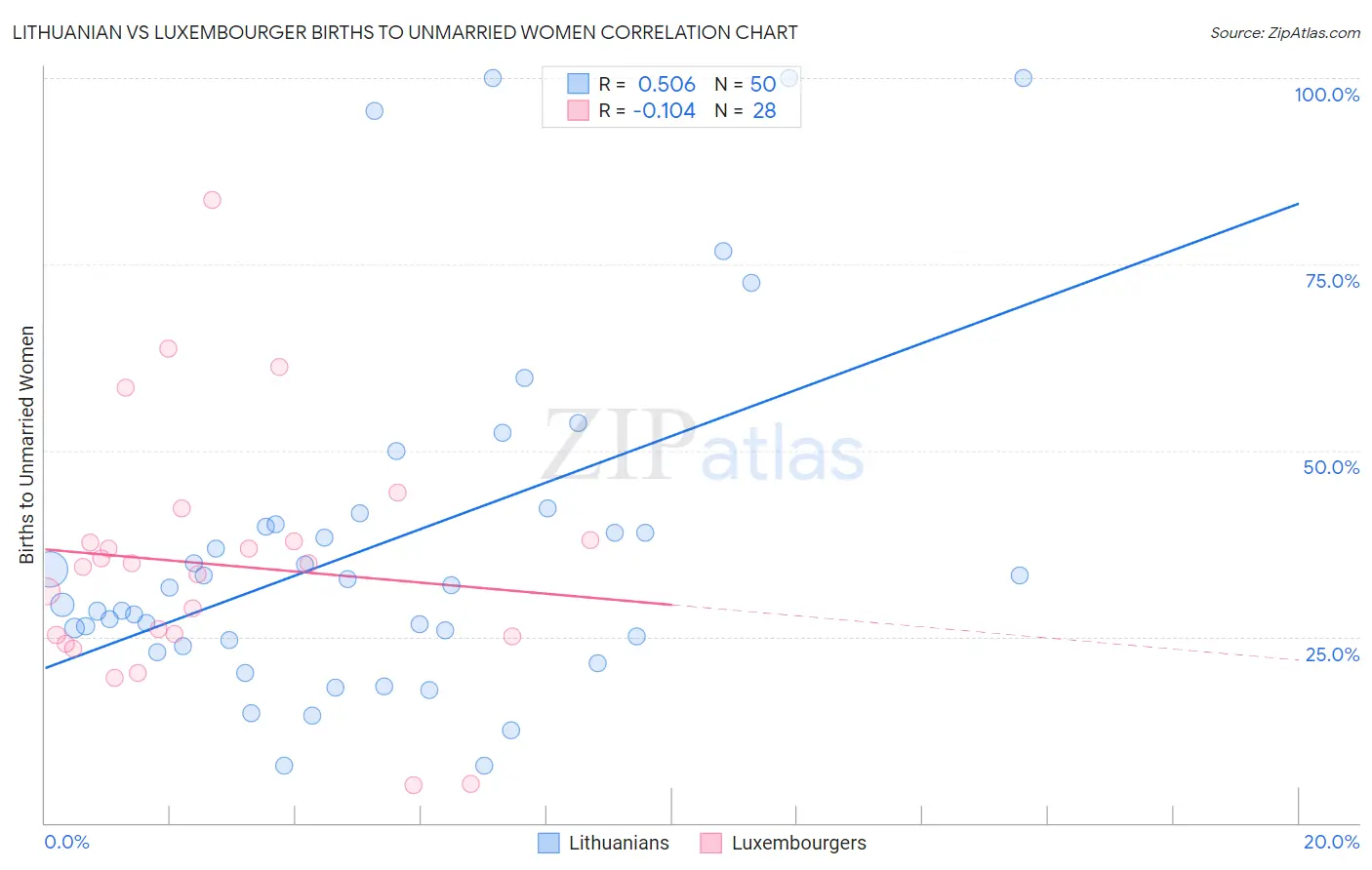 Lithuanian vs Luxembourger Births to Unmarried Women