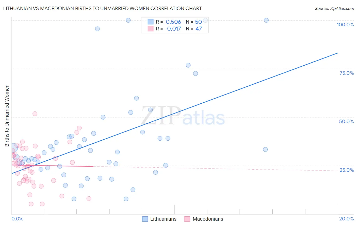 Lithuanian vs Macedonian Births to Unmarried Women