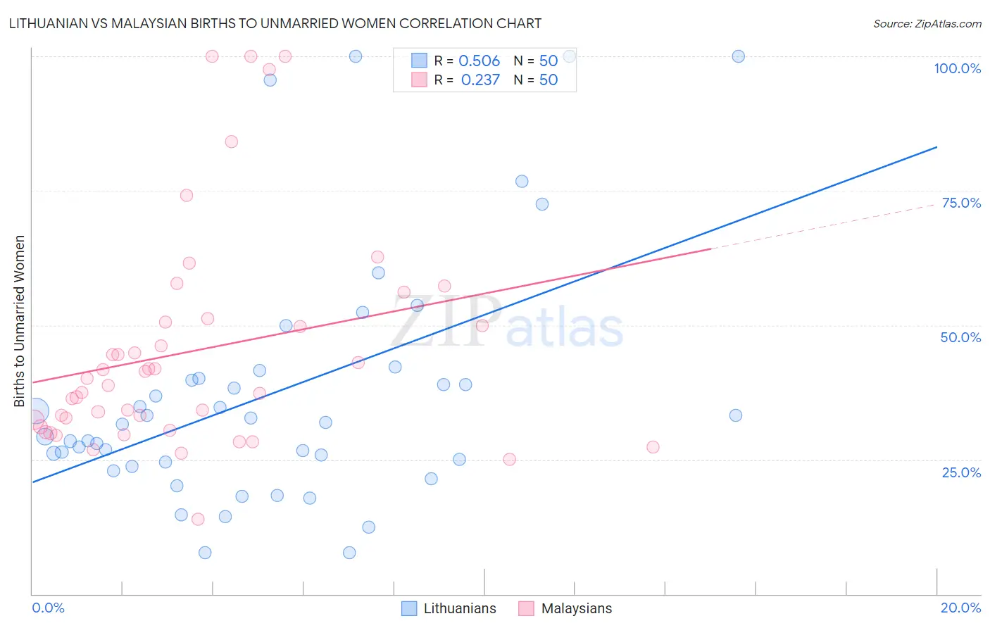 Lithuanian vs Malaysian Births to Unmarried Women
