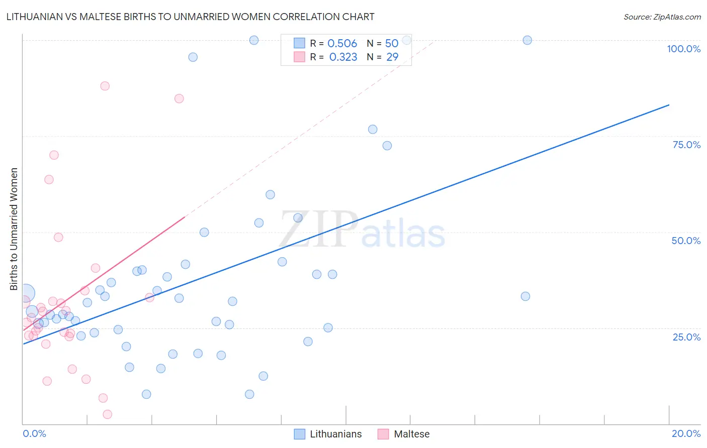 Lithuanian vs Maltese Births to Unmarried Women