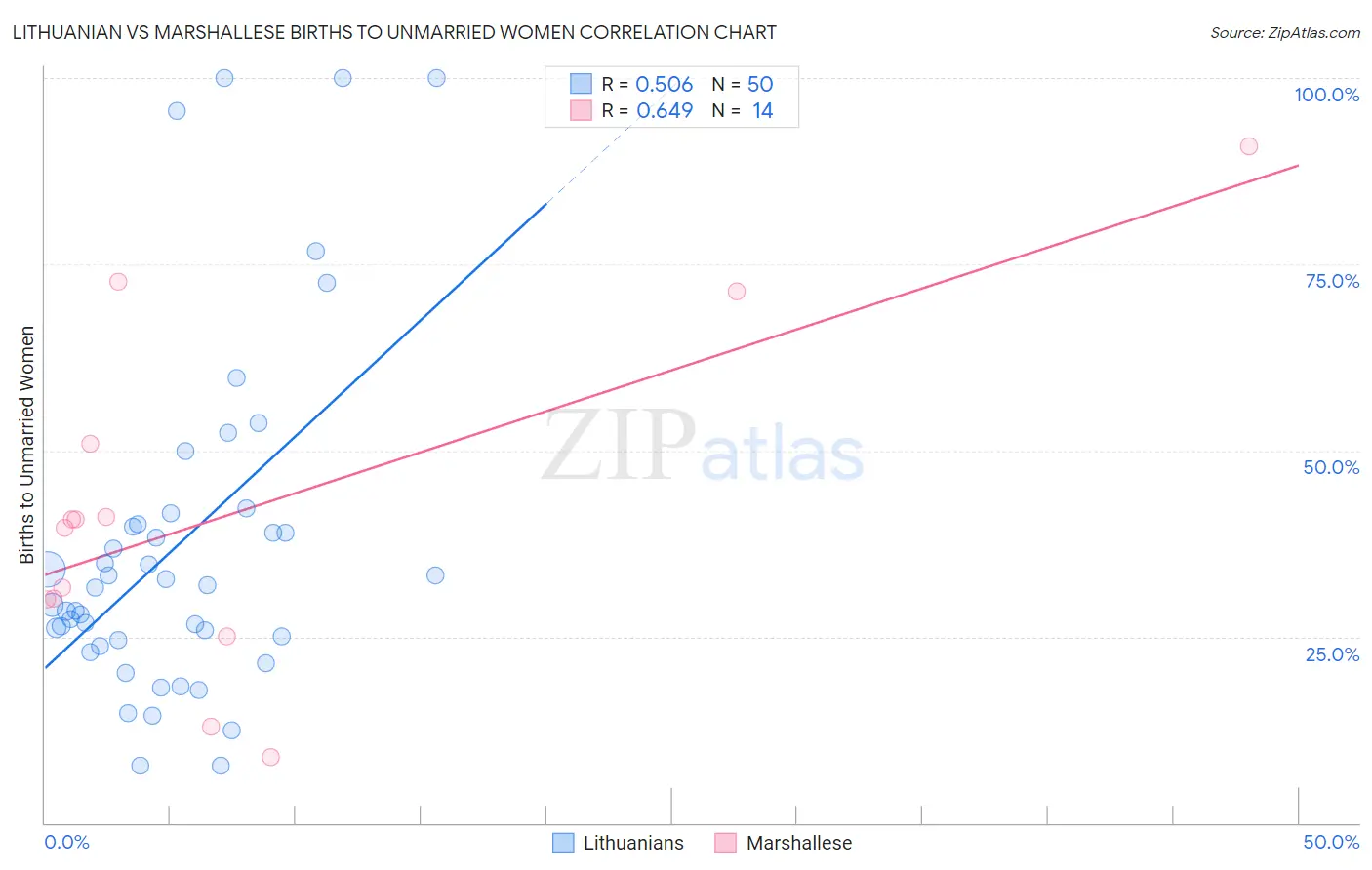Lithuanian vs Marshallese Births to Unmarried Women