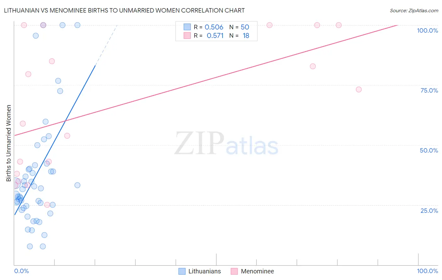 Lithuanian vs Menominee Births to Unmarried Women