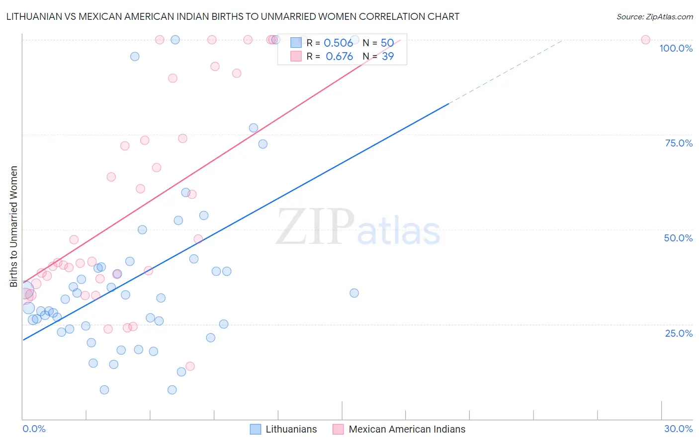 Lithuanian vs Mexican American Indian Births to Unmarried Women