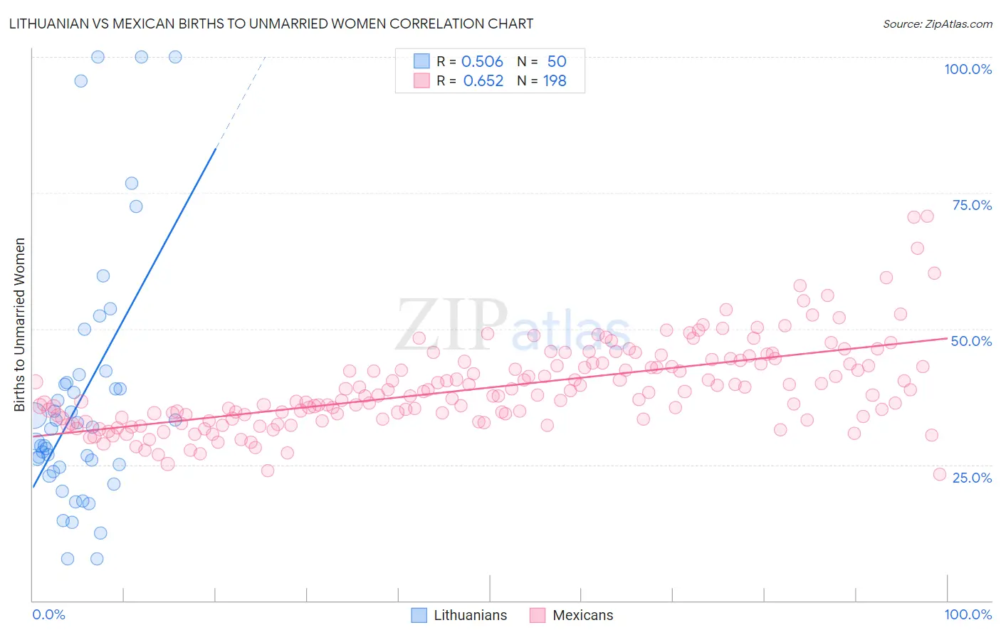 Lithuanian vs Mexican Births to Unmarried Women