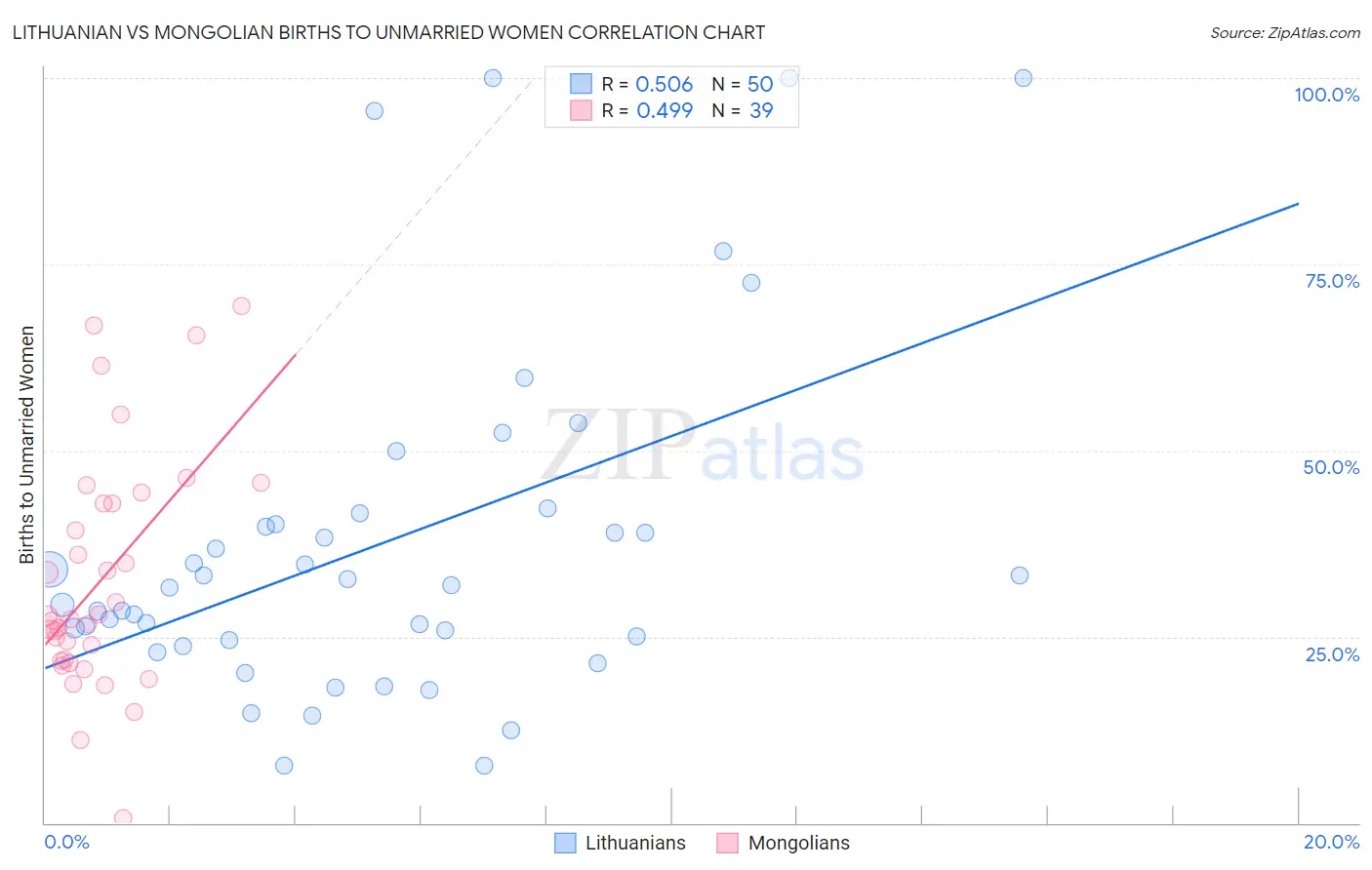 Lithuanian vs Mongolian Births to Unmarried Women