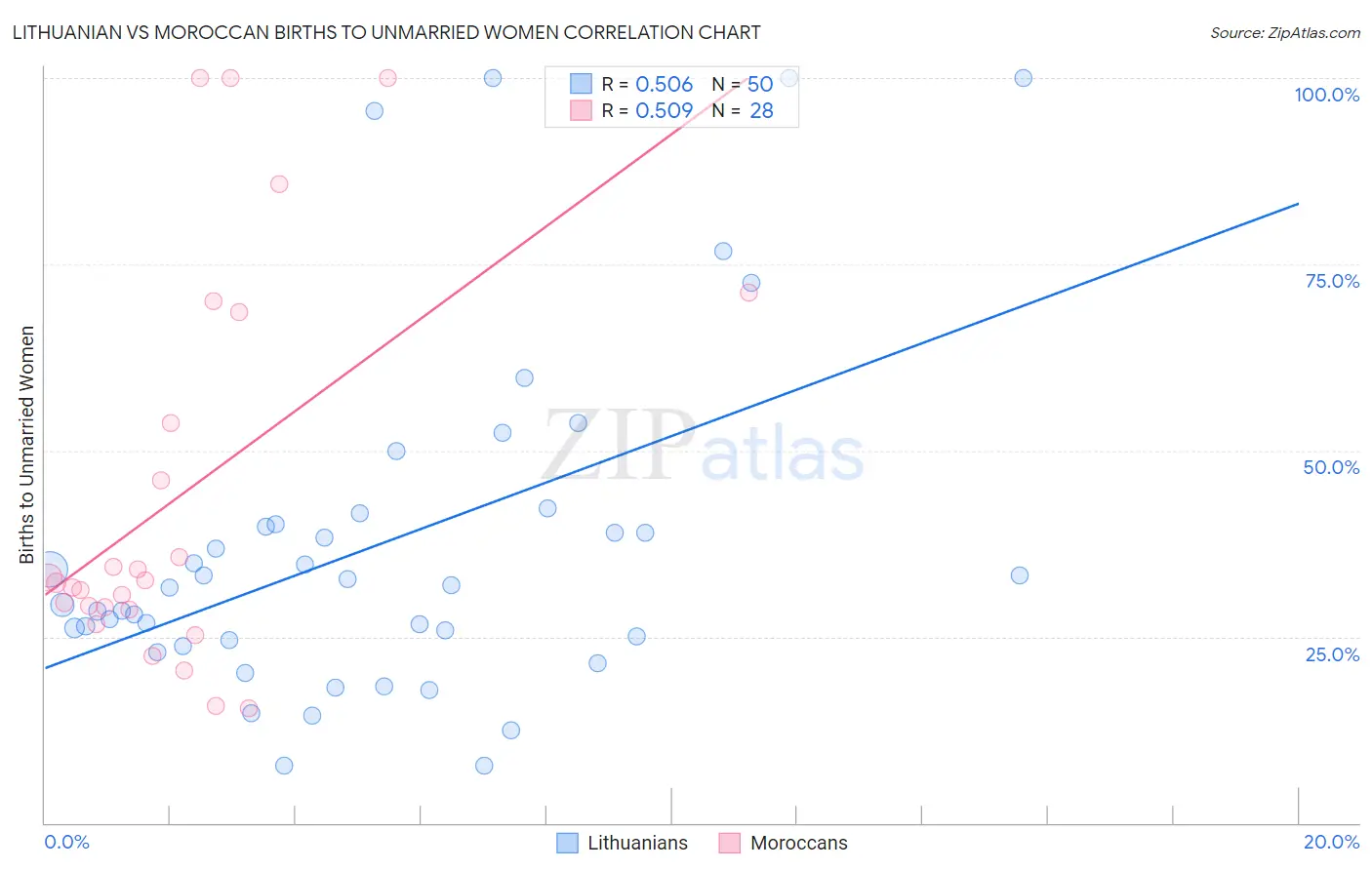 Lithuanian vs Moroccan Births to Unmarried Women