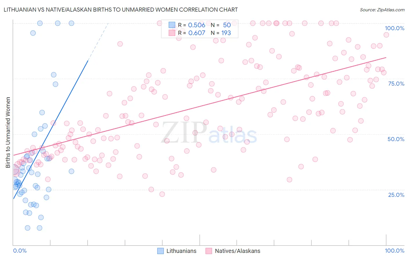 Lithuanian vs Native/Alaskan Births to Unmarried Women