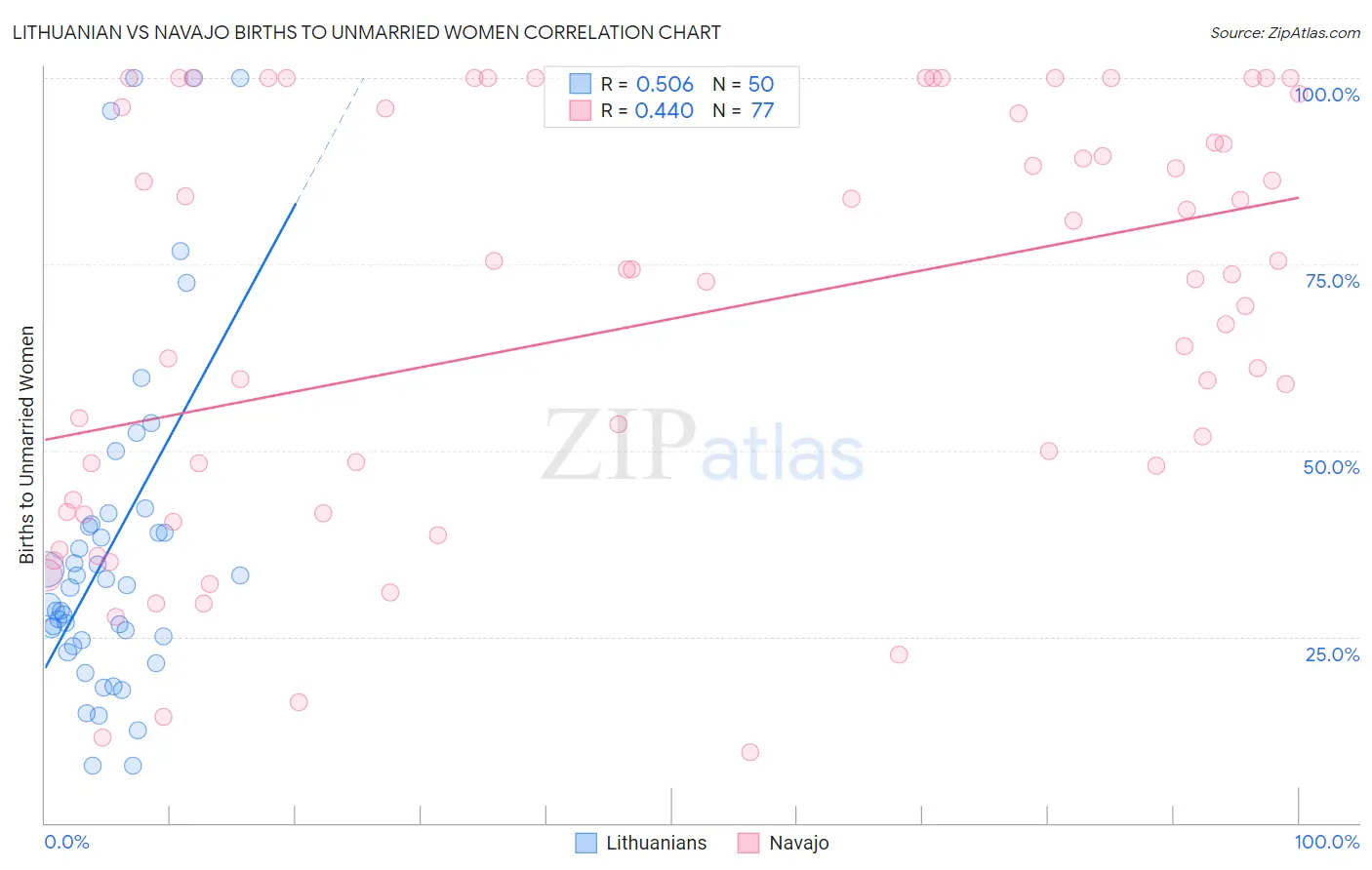 Lithuanian vs Navajo Births to Unmarried Women