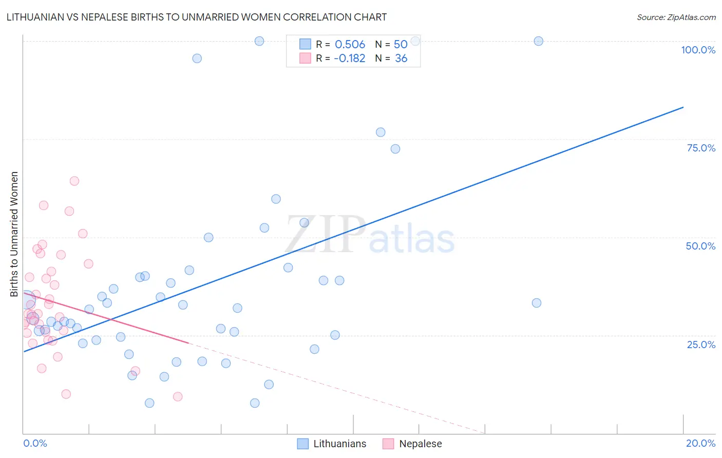 Lithuanian vs Nepalese Births to Unmarried Women