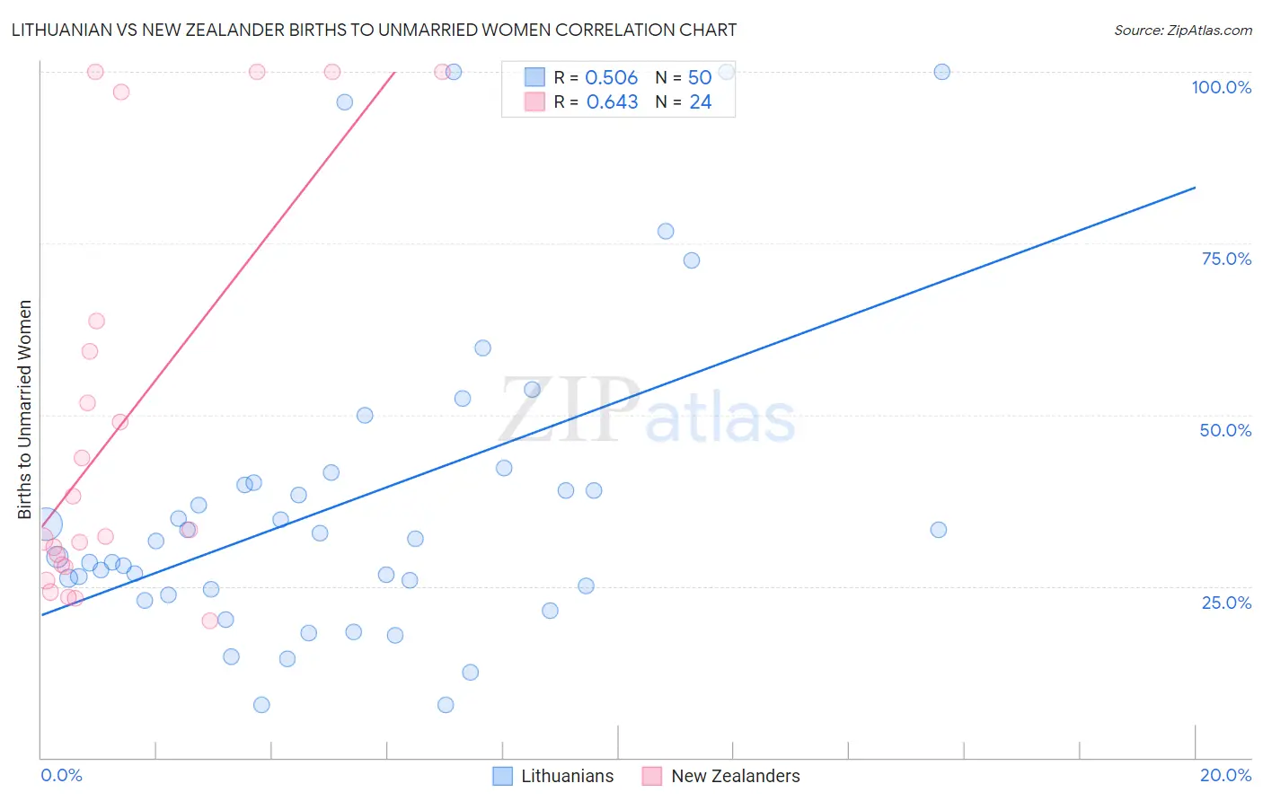 Lithuanian vs New Zealander Births to Unmarried Women