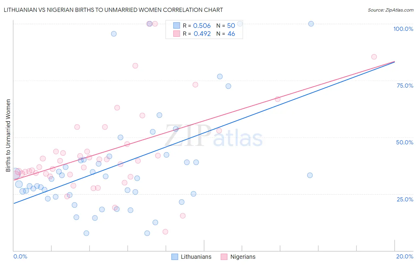 Lithuanian vs Nigerian Births to Unmarried Women