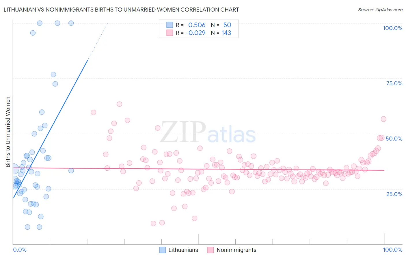 Lithuanian vs Nonimmigrants Births to Unmarried Women