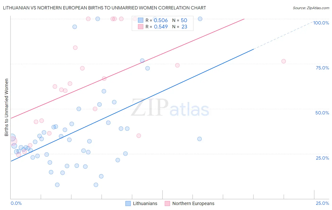 Lithuanian vs Northern European Births to Unmarried Women