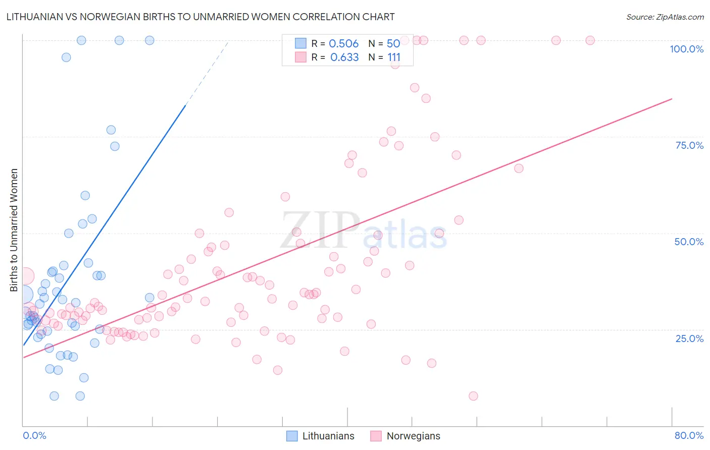 Lithuanian vs Norwegian Births to Unmarried Women