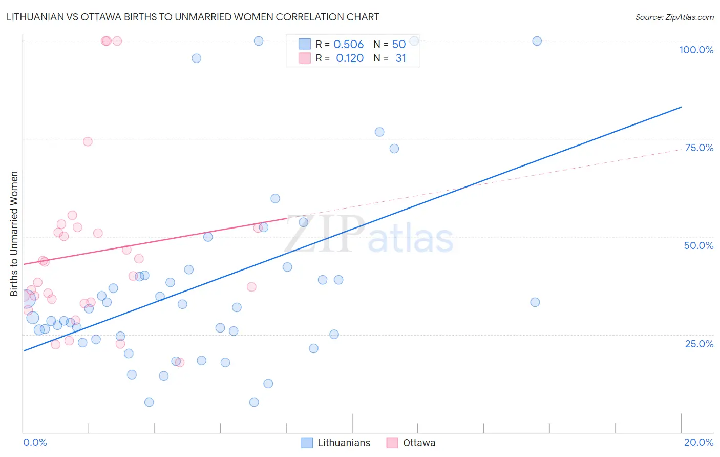 Lithuanian vs Ottawa Births to Unmarried Women