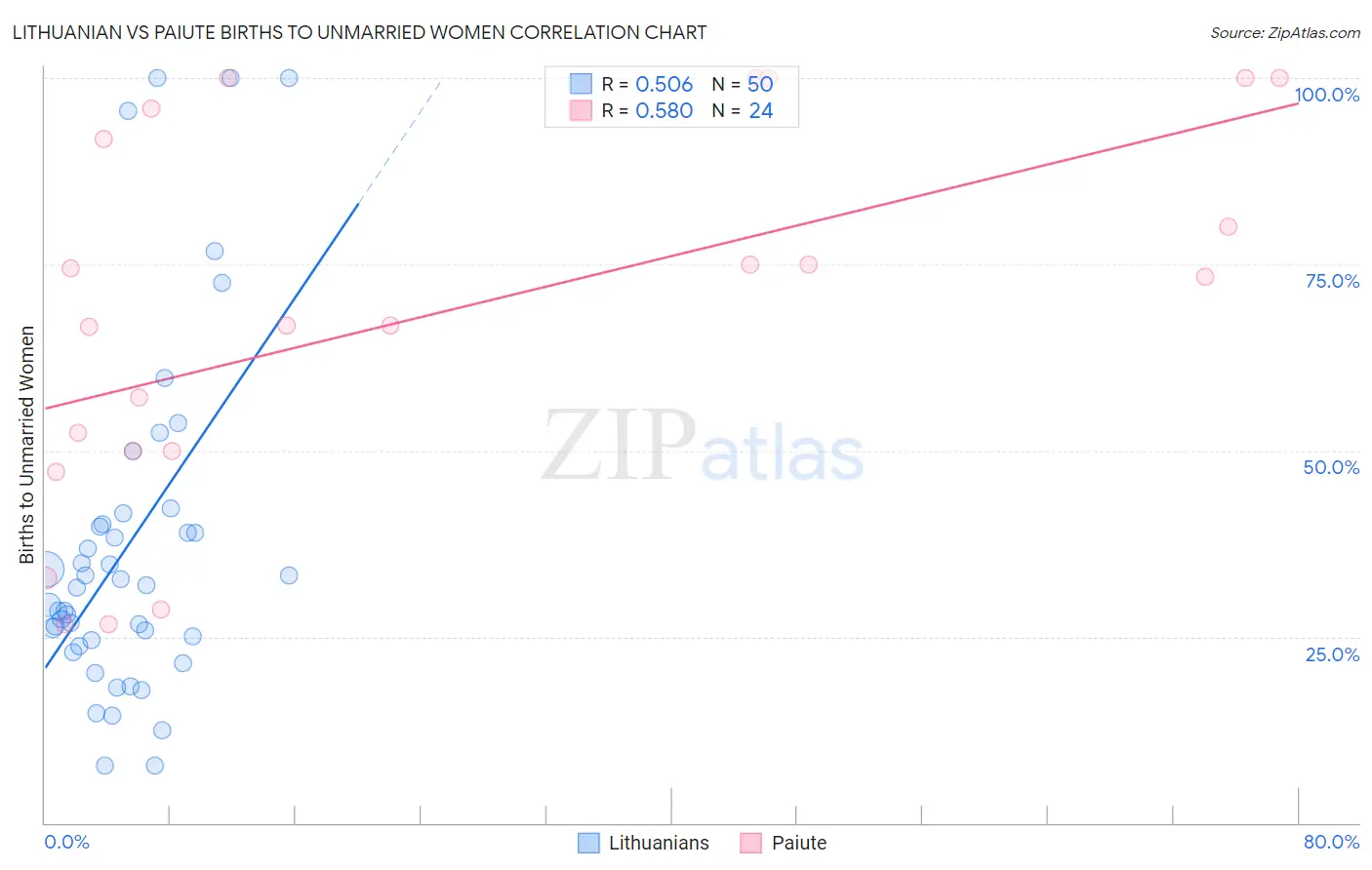 Lithuanian vs Paiute Births to Unmarried Women