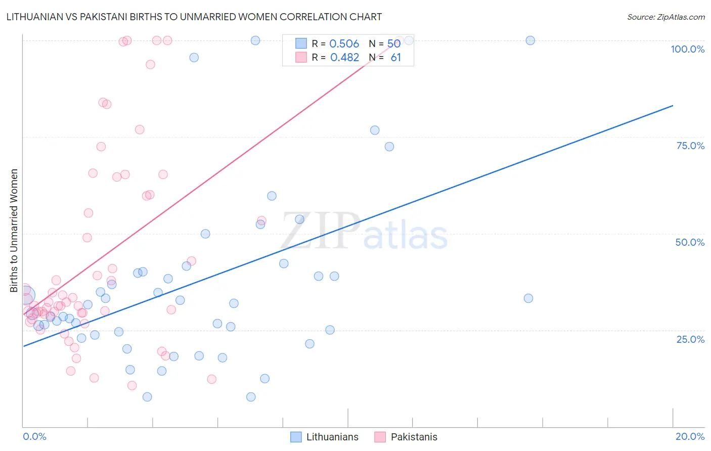 Lithuanian vs Pakistani Births to Unmarried Women