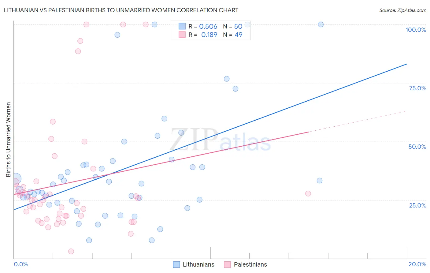 Lithuanian vs Palestinian Births to Unmarried Women