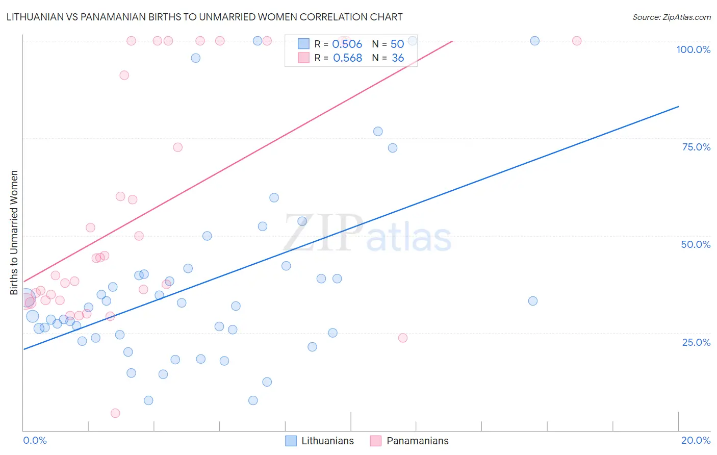 Lithuanian vs Panamanian Births to Unmarried Women