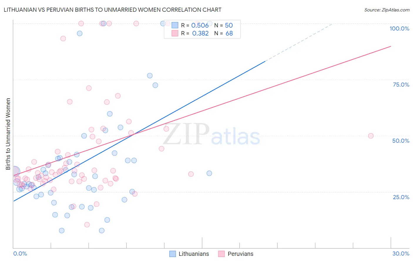 Lithuanian vs Peruvian Births to Unmarried Women