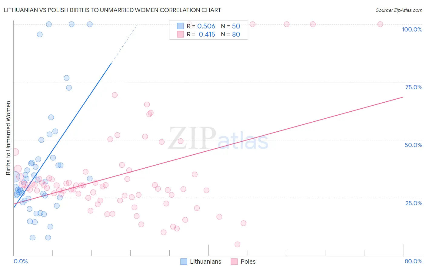 Lithuanian vs Polish Births to Unmarried Women