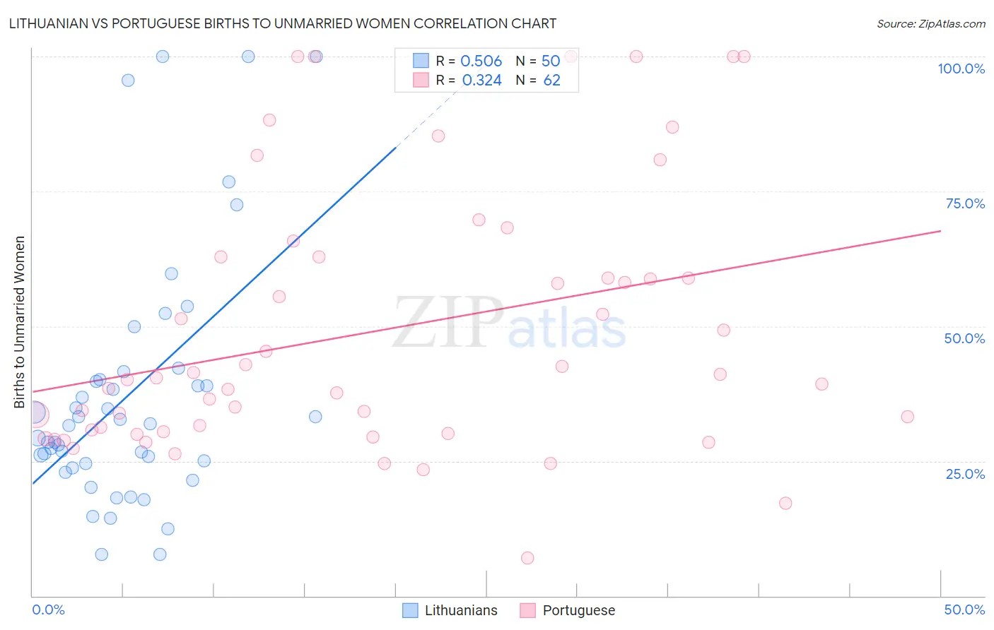 Lithuanian vs Portuguese Births to Unmarried Women